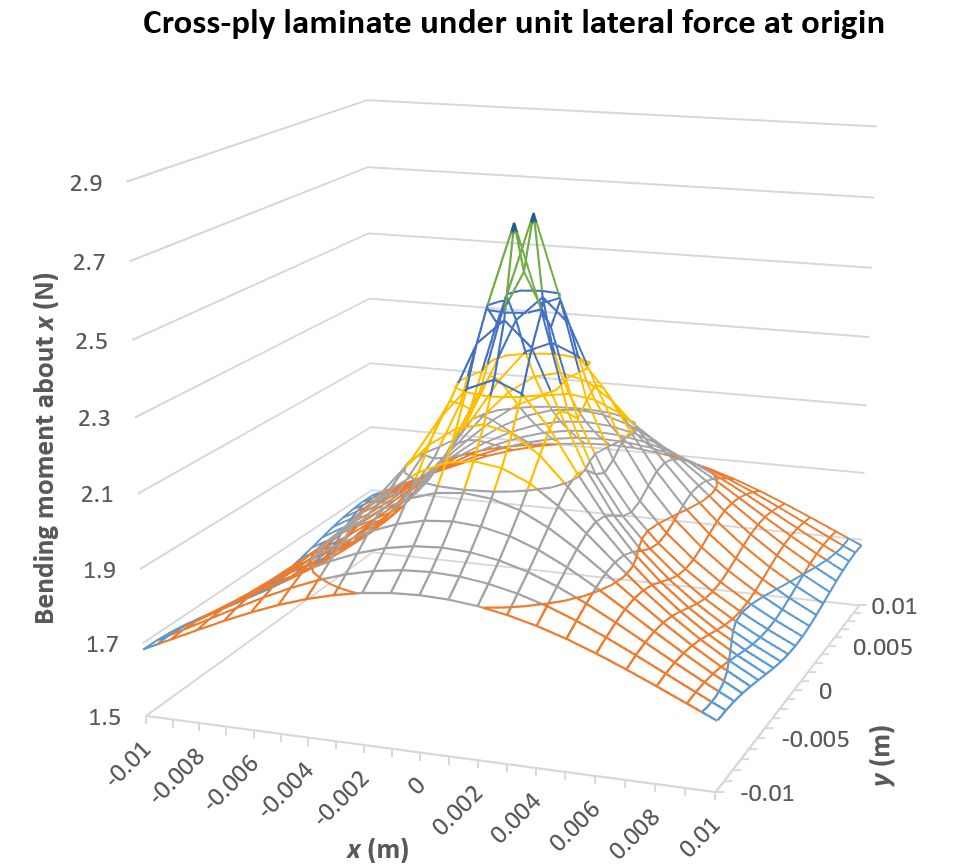 Cross-Ply-Laminate-Bending-Moment