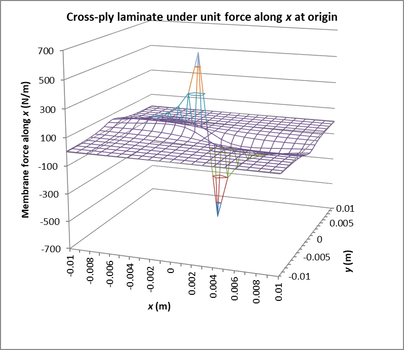 Cross-Ply-Laminate-Membrane-Force